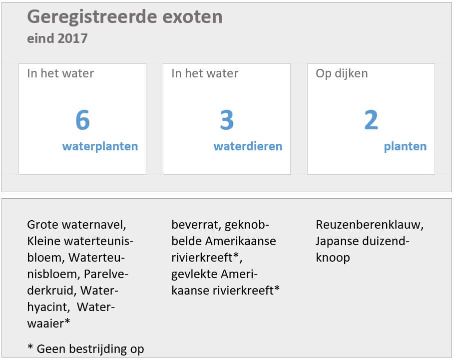Geregistreerde exoten in Flevolandse wateren in 2017